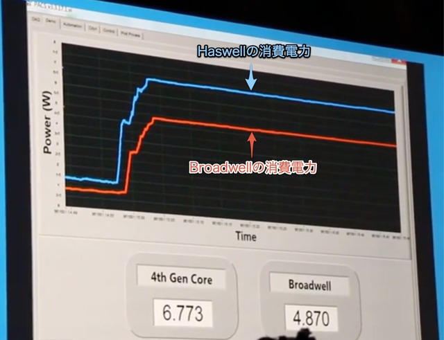 HaswellとBroadwellの消費電力グラフ