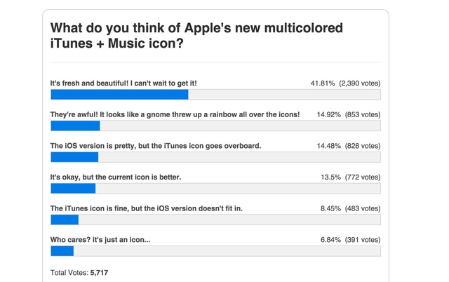 9to5Mac-Poll-iTunes13