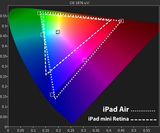 iPad-Airとmini-Retinaの色域