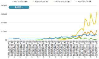 Apple製品別売上