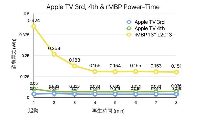 Apple-TV-4-and-3-rMBP-Power-Time-graph