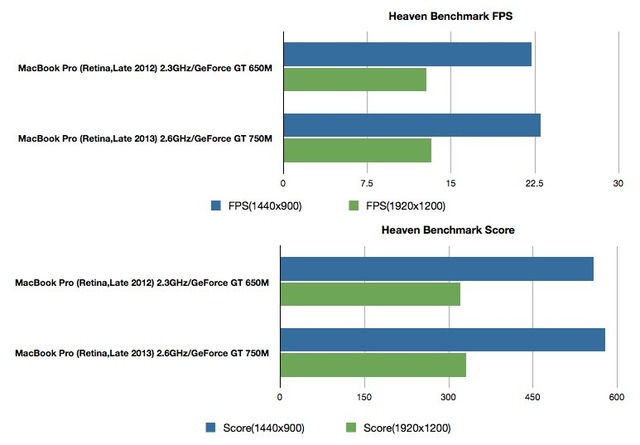 MacBook-Pro-Retina-Late-2012vs2013-HeavenBenchmark
