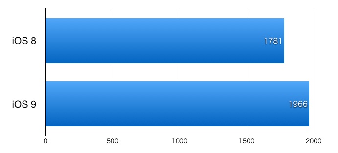 iOS8-vs-iOS9-iPhone4s-SunSpider-Benchmark-2