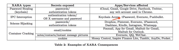 Example-of-XARA-Consequences