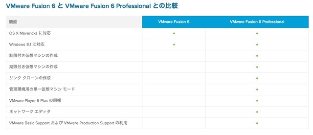 VMware Fusion 6と6Proの違い