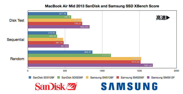 MacBook Air Mid 2013に採用されているSanDiskのSSD（SD0xxxF）とSamsungのSSD（SM0xxxF)のメーカー、容量別 Sequential、Randomスコアまとめ