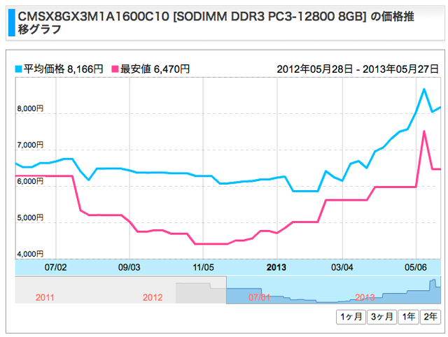 DDR3-SO-DIMM-1600MHz-8GBメモリー値上げ