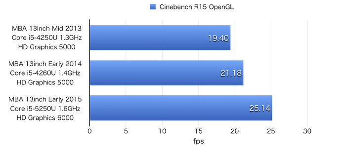 Cinebench-R15-MacBook-Air-2013-2015-OpenGL
