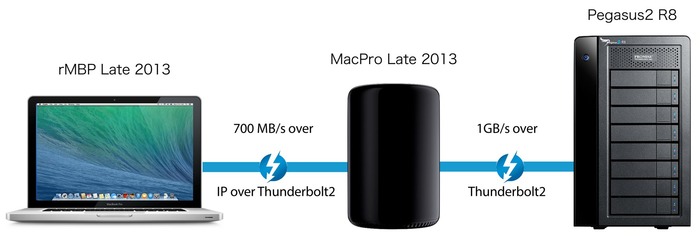 MacPro-Late2013-経由-IP-over-Thunderbolt2-2