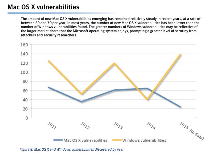 Mac-OS-X-vulnerablities-graph