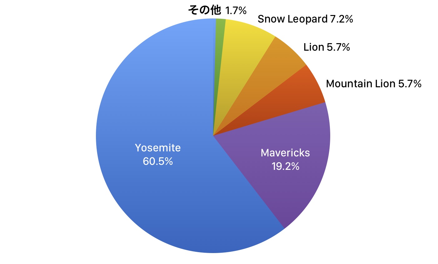 OS-X-Share-data