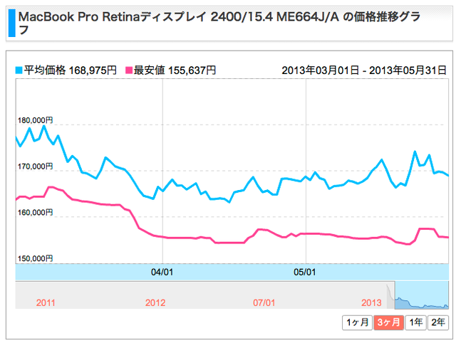 MacBook-Pro-Retina-価格