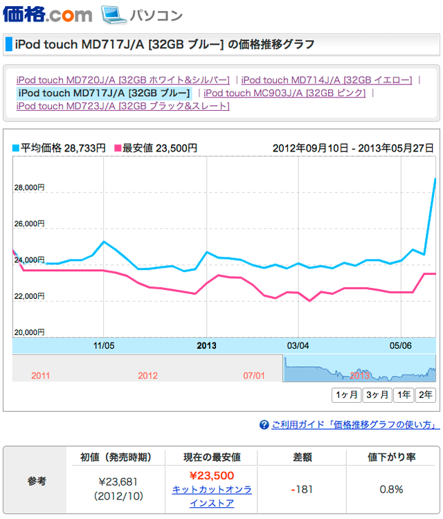 Appleレート改定後のiPod-touchの価格推移グラフ