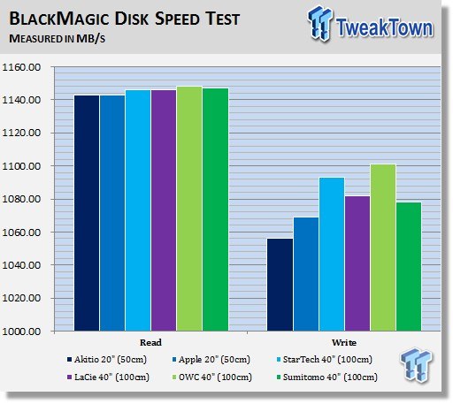 TweakTown-Thunderbolt-Cable-Benchmark-img1