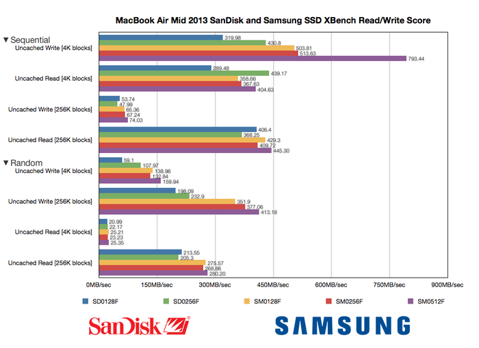 SanDisk,Samsung SSD容量別 XBench Speed
