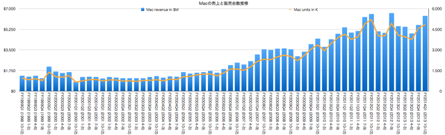 Macの売上と出荷台数