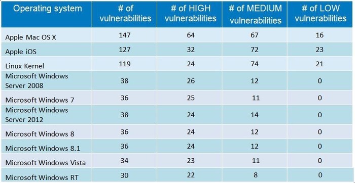 Most-Vuluerable-OS-table