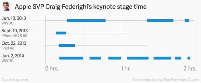 Apple-SVP-Craig-Federighi-Keynote-stage-time
