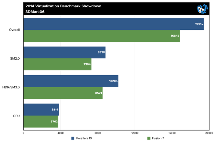 Parallels10-vs-Fusion7-3DMark06