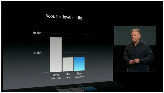 MacPro Late 2013はMac miniと同じ静音性