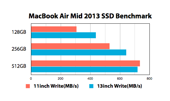 MacBook Air Mid 2013 SSD容量別ベンチマークまとめ