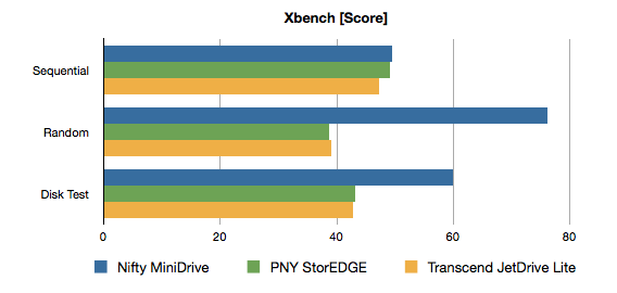 JetDrive-Lite-PNY-StorEDGE-Nifty-MiniDrive-Xbench-Graph-1