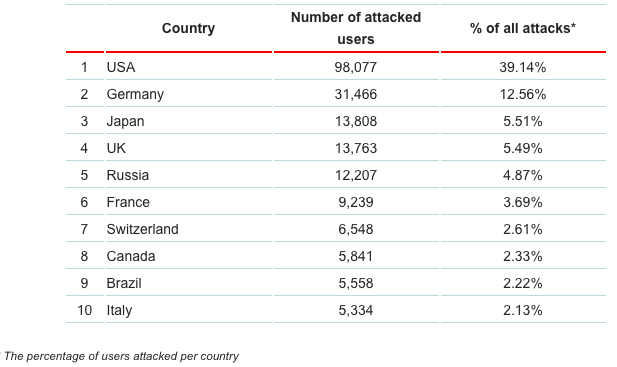 The percentage of users attacked per country