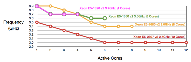 Intel-Xeon-E5-v2-Active-Core-vs-Frequency