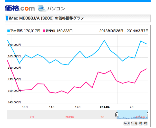 APPLE-iMac-ME088J-A-Price-Graph-20130307