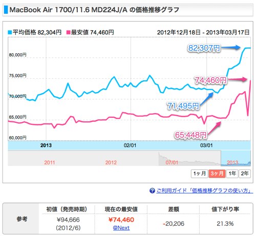 [Mac] MacBook Airの価格が半月で1万円以上値上げしてるんだけど、買い時逃したかな？