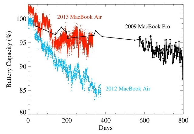 MacBookAir-Mid-2012-2013-Battery-capacity-Graph