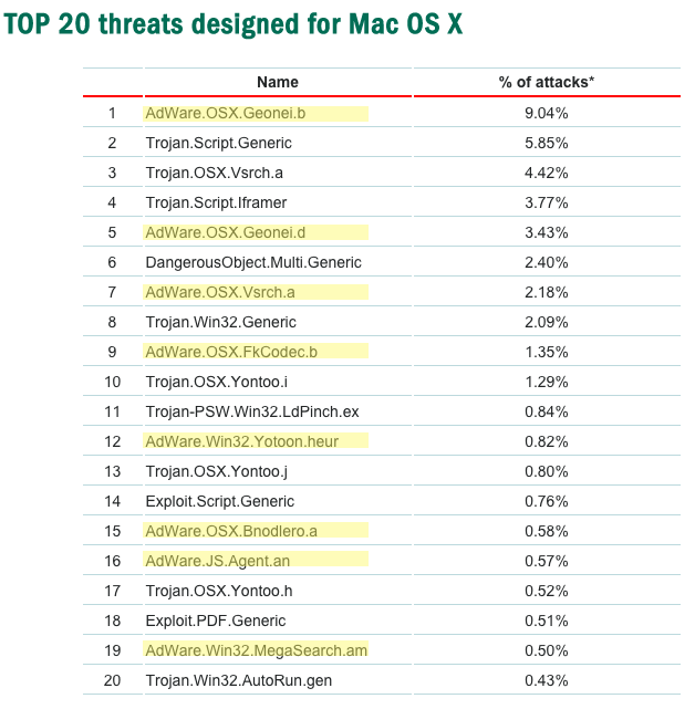 Adware-for-OS-X-2014-Kaspersky-report