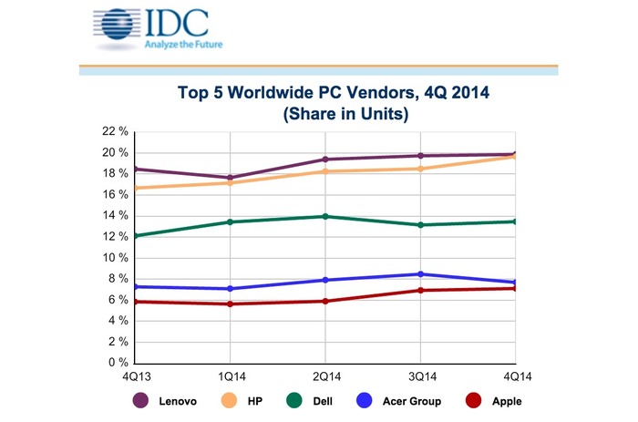 IDC-Top5-Worldwide-PC-Venders-2014Q4-2