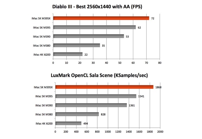 iMac-5K-Late2015-GPU-Benchmark