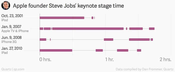 Apple-founder-Steve-Jobs-Keynote-stage-time