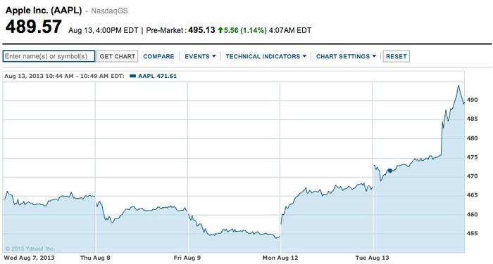 米資家のCarl Icahn氏、Appleの株式を大量購入していることをTwitterで明かし、Appleの株価は約5%の急上昇