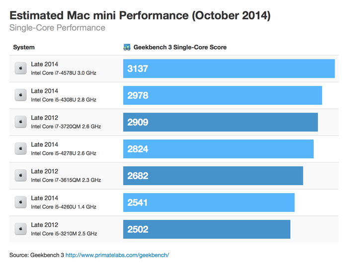 macmini-october-2014-singlecore