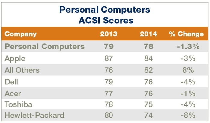 ACSI-Score-PC-Apple