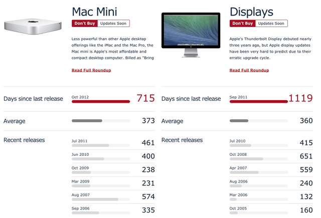 Mac-mini-Thunderbolt-Display-Release-Schedule