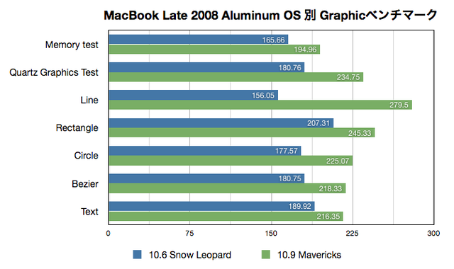 MacBook (13-inch, Aluminum, Late 2008)でのOS X 10.6 v.s. 10.9 Xbenchスコア