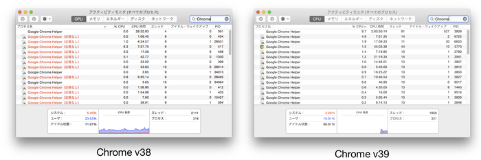 Google-Chrome-on-Yosemite-Activity-Monitor-v38-and-v39