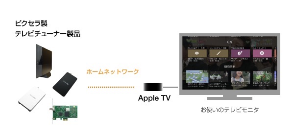 ピクセラ、同社のテレビチューナー製品に対応したApple TV (第4世代)用ワイヤレステレビ視聴アプリを2016年1月末に公開予定。