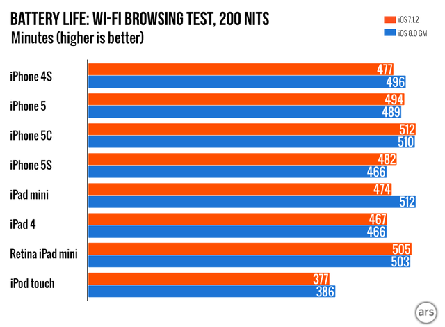 ArtTechnica-IOS7-and-iOS8-Device-Battery-Performance-Benchmark