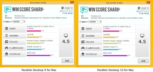 Parallels-Desktop-9-vs-10-Win-Score-Share2