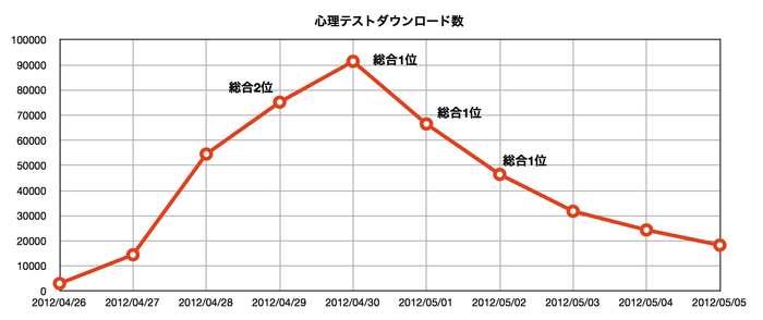 心理テストダウンロード数2