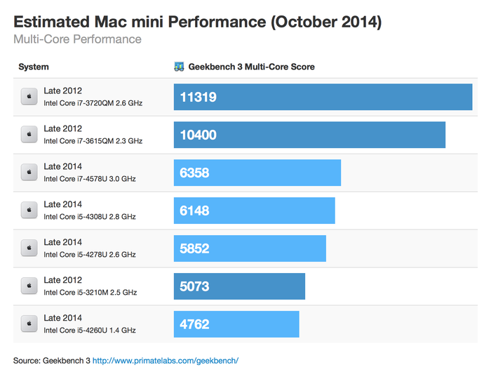 macmini-october-2014-multicore