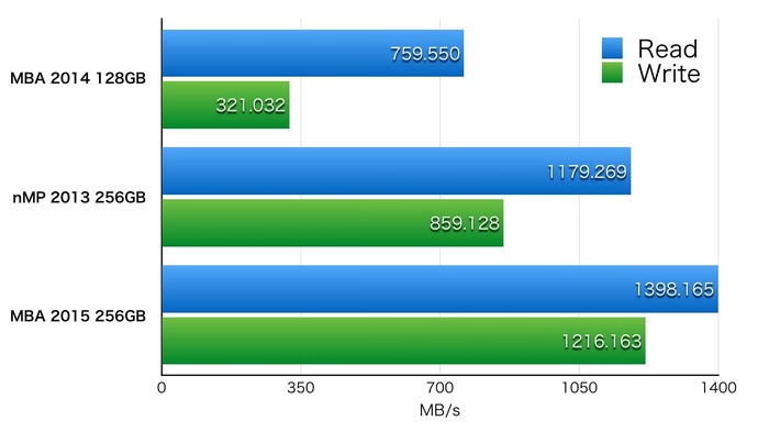 MBA2014-2015-and-nMP2013-SSD-QuickBench