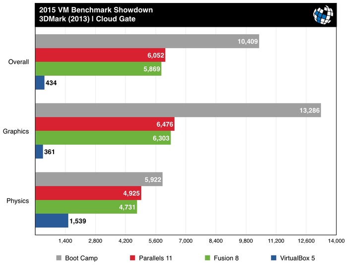 Parallels-vs-Fusion-2015-3dmark-cloud-gate