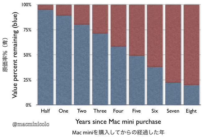 Mac-miniの売却レート2