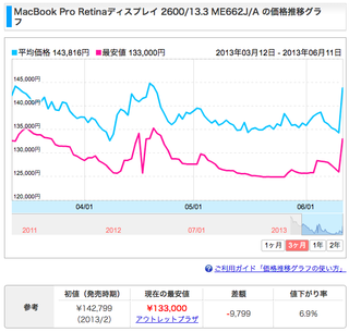 MBPRetinaの価格推移